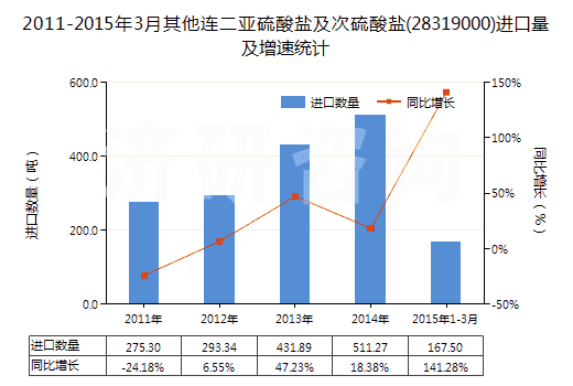 2011-2015年3月其他連二亞硫酸鹽及次硫酸鹽(28319000)進(jìn)口量及增速統(tǒng)計(jì)